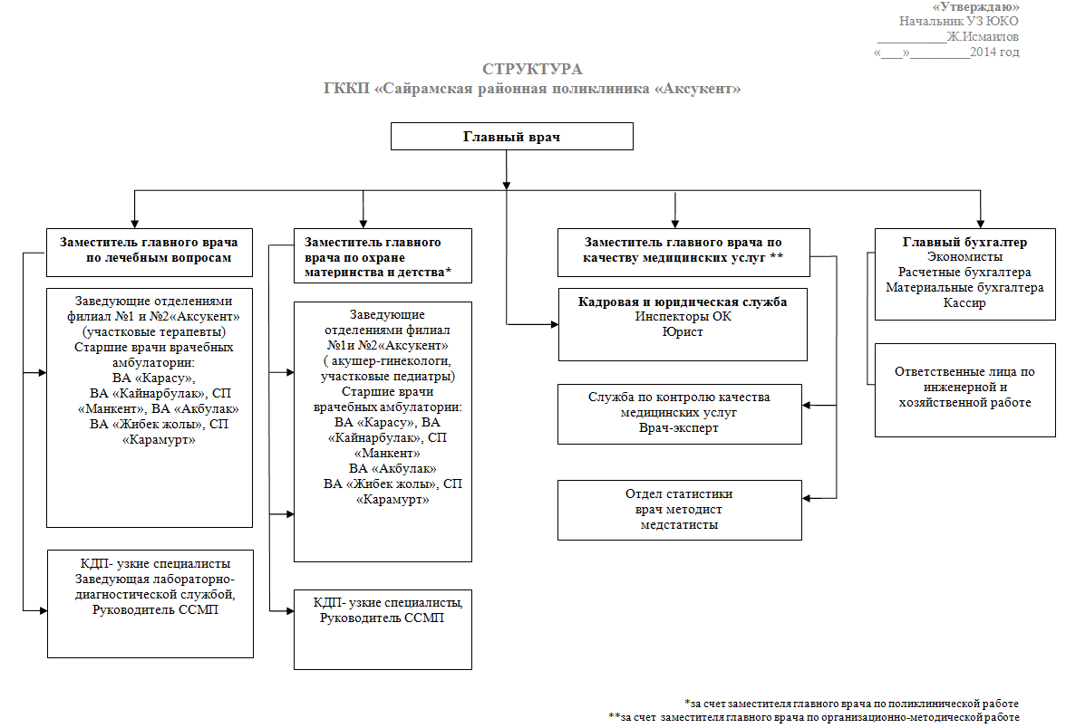 Структура поликлиники взрослой схема